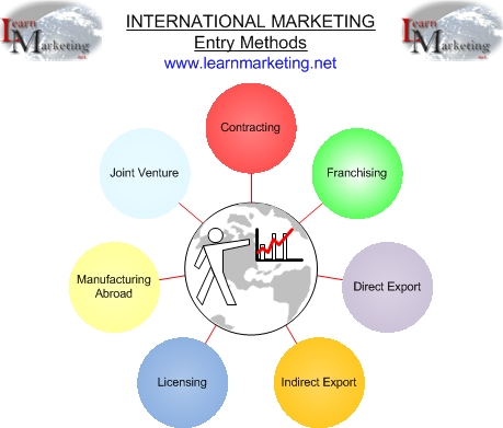 timing of entry in international market